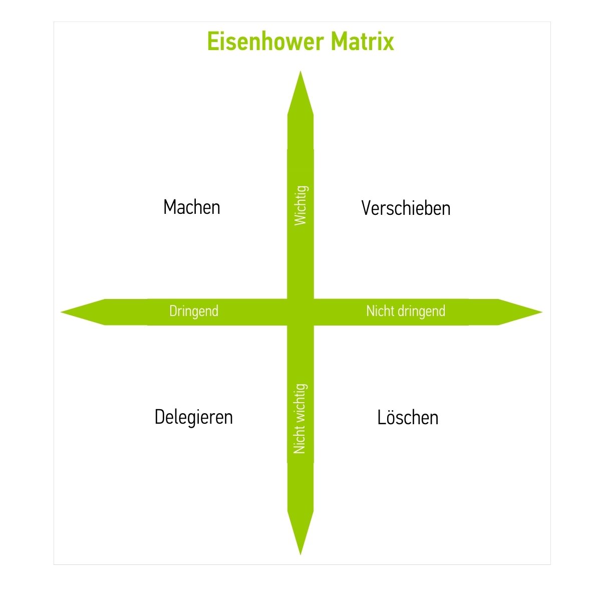 Schaubild Eisenhower Matrix