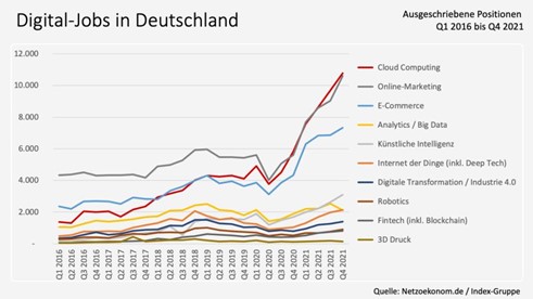 Digitale Jobs in Deutschland